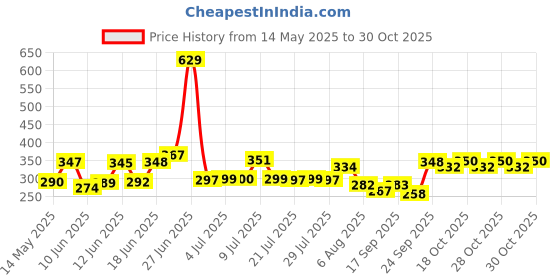 flipkart.com adoere Sketch Fixative Spray For drawing Pastel Medium adoere Price History Graph from 14 May 2025 to 30 Oct 2025