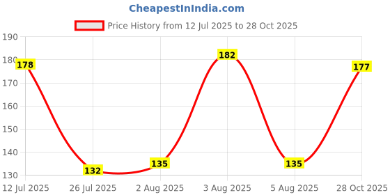 flipkart.com doms Sketch Pad A4 Spiral Bound 36 Sheets 150 GSM Sketch Pad doms Price History Graph from 12 Jul 2025 to 28 Oct 2025