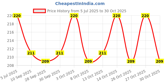 flipkart.com kshivi Sketch Pad A5 Note Pad Plane 50 Pages kshivi Price History Graph from 5 Jul 2025 to 27 Oct 2025
