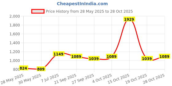 flipkart.com spalding Sketch Series Original Outdoor Match Ball For Adults Basketball - Size: 7 spalding Price History Graph from 28 May 2025 to 28 Oct 2025