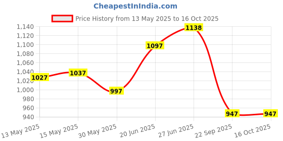 flipkart.com zokato Sketch Wonder Easel 2 In 1 Double Sided Easel For Kids. zokato Price History Graph from 13 May 2025 to 16 Oct 2025