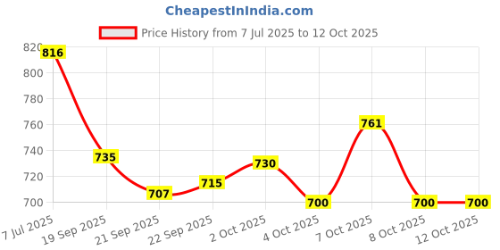 flipkart.com ratnas Sketch Wonder Easel (3060) 2in1 Double Sided Board ratnas Price History Graph from 7 Jul 2025 to 11 Oct 2025