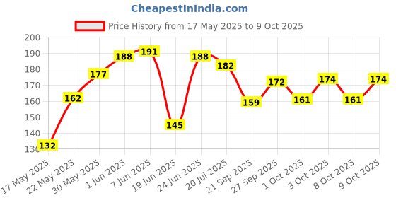 flipkart.com greeshma Sketchbook A4 100 Pages 160 GSM Drawing Paper |Sketchpad for Artists Sketch Pad greeshma Price History Graph from 17 May 2025 to 9 Oct 2025