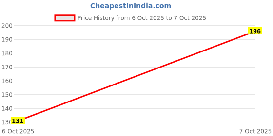flipkart.com anupam SketchO Sketchbook Hardbound Elastic Closure Portrait A5 Size, 140 GSM Sketch Pad anupam Price History Graph from 29 Sep 2025 to 6 Oct 2025