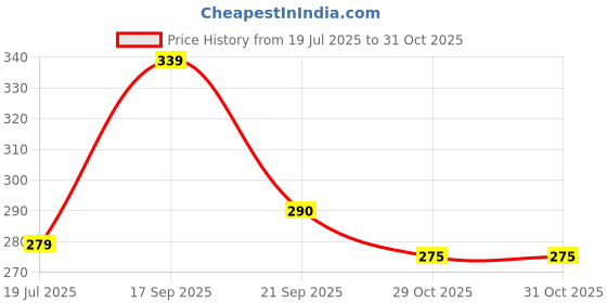 flipkart.com sketware 1 Vehicle Oil Pump Kit sketware Price History Graph from 19 Jul 2025 to 31 Oct 2025