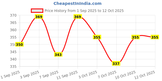 flipkart.com sketware 7 Pockets Car Seat Back Organizer, Multi Pocket Rear Storage with Mobile, Pen Car Side Seat Catcher sketware Price History Graph from 1 Sep 2025 to 12 Oct 2025