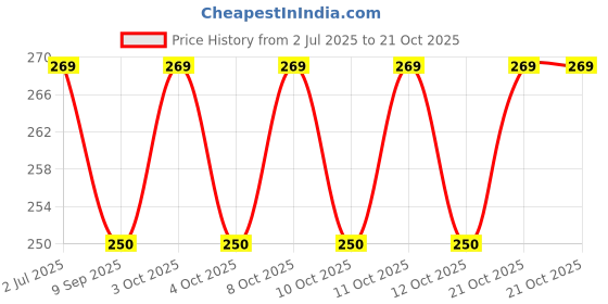flipkart.com sketware Pipe Dredging Tools Drain Snake Drain Cleaner Remover Cleaning Tool (160CM) Hair Wash Basin sketware Price History Graph from 2 Jul 2025 to 21 Oct 2025