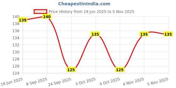 flipkart.com deziine Skewers Bamboo Roast Disposable Bamboo Fruit Fork Set (Pack of 100) Disposable Wooden Roast Fork deziine Price History Graph from 19 Jun 2025 to 5 Nov 2025