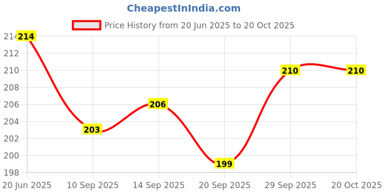 flipkart.com woodzkraft Skewers Bamboo Roast Disposable Bamboo Roast Fork woodzkraft Price History Graph from 20 Jun 2025 to 20 Oct 2025