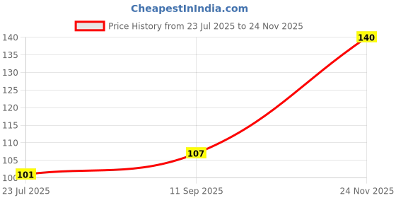 flipkart.com bamboooz Skewers Disposable Bamboo Roast Fork Set bamboooz Price History Graph from 23 Jul 2025 to 24 Nov 2025