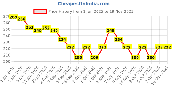 flipkart.com poptheparty Skewers Grill Sticks 7.5 inch Disposable Bamboo Roast Fork Disposable Bamboo Disposable Bamboo Roast Fork poptheparty Price History Graph from 1 Jun 2025 to 18 Nov 2025