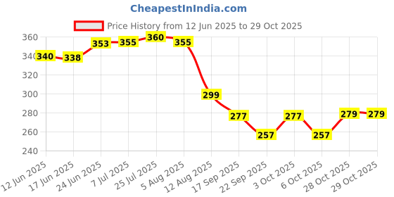 flipkart.com poptheparty Skewers Grill Sticks 7.5 inch Disposable Bamboo Roast Fork Disposable Bamboo Roast Fork poptheparty Price History Graph from 12 Jun 2025 to 29 Oct 2025