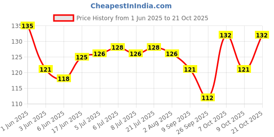 flipkart.com poptheparty Skewers Grill Sticks 7.5 inch Disposable Bamboo Roast Fork Disposable Bamboo Roast Fork Set poptheparty Price History Graph from 1 Jun 2025 to 21 Oct 2025