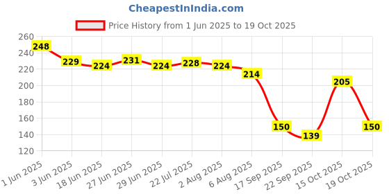 flipkart.com poptheparty Skewers Grill Sticks 7.5 inch Disposable Bamboo Roast Fork Disposable Bamboo Roast Fork Set poptheparty Price History Graph from 1 Jun 2025 to 19 Oct 2025