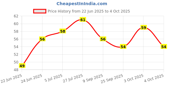 flipkart.com skg Tyre eraser Non-Toxic Eraser skg Price History Graph from 22 Jun 2025 to 4 Oct 2025