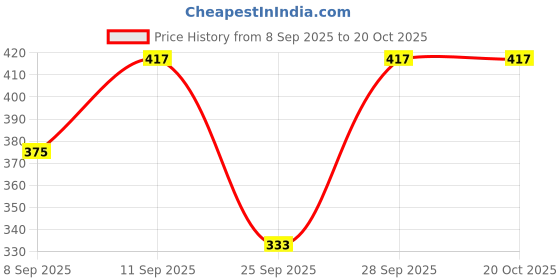 flipkart.com skgkidswear Women Cargos skgkidswear Price History Graph from 8 Sep 2025 to 20 Oct 2025