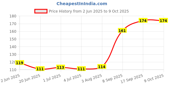 flipkart.com SKGM TB36 M01 Wired Ambidextrous Optical Mouse Price History Graph from 2 Jun 2025 to 9 Oct 2025