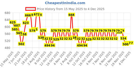 flipkart.com skgreen Money Tray Cash Register Drawer 5 Bills 4 Coins Compartments counter Cash Box skgreen Price History Graph from 15 May 2025 to 4 Dec 2025
