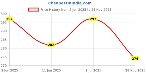 flipkart.com ski CARNIVAL 400 GO SPIDY 62 1 Containers Lunch Box ski Price History Graph from 2 Jun 2025 to 28 Nov 2025