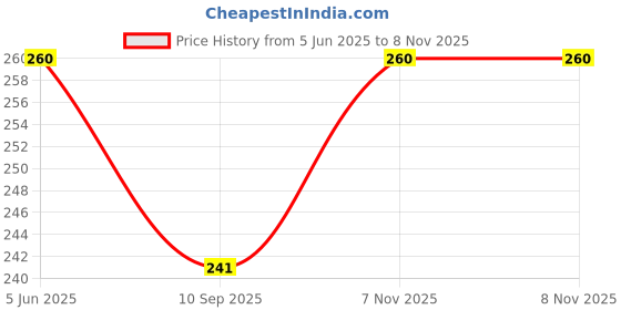 flipkart.com ski Cartoon Printed Square designed Frozen, BPA Free, Leak Proof bottle 750 ml Water Bottle ski Price History Graph from 5 Jun 2025 to 7 Nov 2025