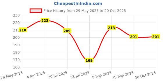 flipkart.com ski Cool Wave 600 Plastic Insulated Water Bottle 550 ml Water Bottle ski Price History Graph from 29 May 2025 to 19 Oct 2025