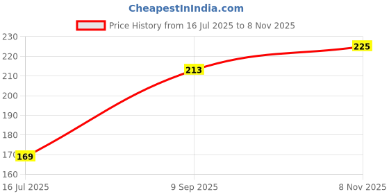 flipkart.com ski Cool Wave 600 Plastic Insulated Water Bottle 550 ml Water Bottle ski Price History Graph from 16 Jul 2025 to 8 Nov 2025
