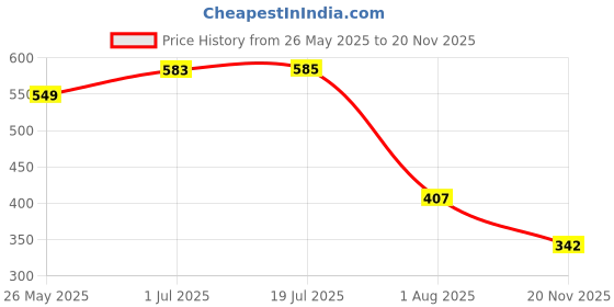 flipkart.com ski Crunchy- Insulated 2 grid bento Lunch Box, stainless steel inner- AvENGER 1 Containers Lunch Box ski Price History Graph from 26 May 2025 to 20 Nov 2025