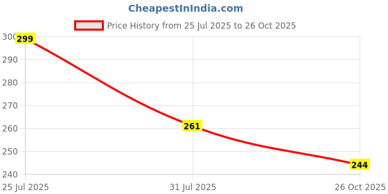 flipkart.com ski Dual Side Magnetic Lock Plastic Pencil Box 1601 Avengers Art Plastic Pencil Box ski Price History Graph from 25 Jul 2025 to 26 Oct 2025