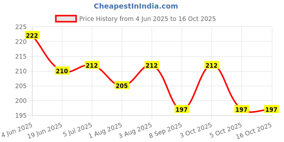 flipkart.com ski homeware 3D Big Avenger Glass with Straw & Lid ski homeware Price History Graph from 4 Jun 2025 to 16 Oct 2025