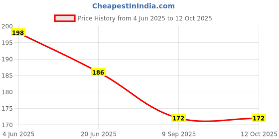 flipkart.com ski homeware 3D Big Mickey Glass with Straw & Lid ski homeware Price History Graph from 4 Jun 2025 to 12 Oct 2025
