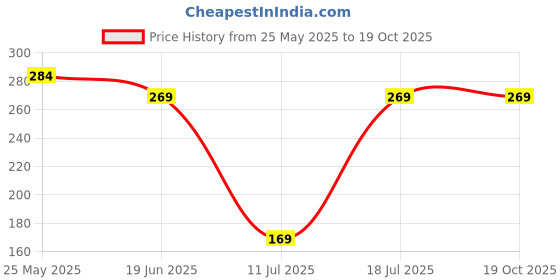 flipkart.com ski Marvel Spiderman 3- Lock & Seal 800 - 2 Containers Lunch Box ski Price History Graph from 25 May 2025 to 19 Oct 2025