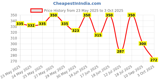 flipkart.com ski Puzzle Plastic Pencil Box With Puzzle game And Number Lock Character Art Plastic Pencil Box ski Price History Graph from 23 May 2025 to 3 Oct 2025