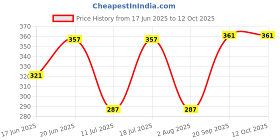 flipkart.com ski Puzzle Plastic Pencil Box With Puzzle game And Number Lock Mickey Art Plastic Pencil Box ski Price History Graph from 17 Jun 2025 to 12 Oct 2025