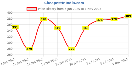flipkart.com ski Puzzle Plastic Pencil Box With Puzzle game And Number Lock Spiderman Character Merchandise Art Plastic Pencil Box ski Price History Graph from 6 Jun 2025 to 1 Nov 2025