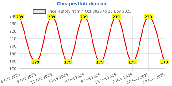 flipkart.com ski School Set ski Price History Graph from 4 Oct 2025 to 23 Nov 2025