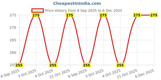 flipkart.com ski School Set ski Price History Graph from 8 Sep 2025 to 6 Dec 2025