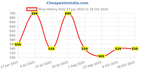 flipkart.com ski school set 350 ml Water Bottle ski Price History Graph from 27 Jun 2025 to 17 Oct 2025