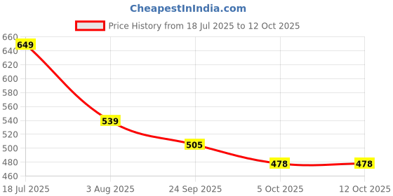 flipkart.com ski school set 350 ml Water Bottles ski Price History Graph from 18 Jul 2025 to 12 Oct 2025