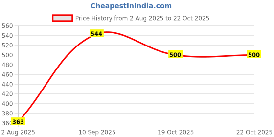 flipkart.com ski SNAP LOCK STEEL FROZEN 2 Containers Lunch Box ski Price History Graph from 2 Aug 2025 to 21 Oct 2025