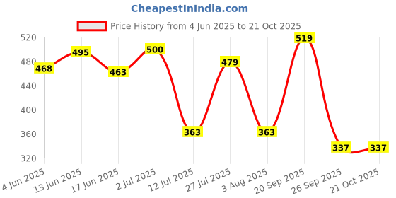 flipkart.com ski SNAP LOCK STEEL PRINCESS 2 Containers Lunch Box ski Price History Graph from 4 Jun 2025 to 21 Oct 2025