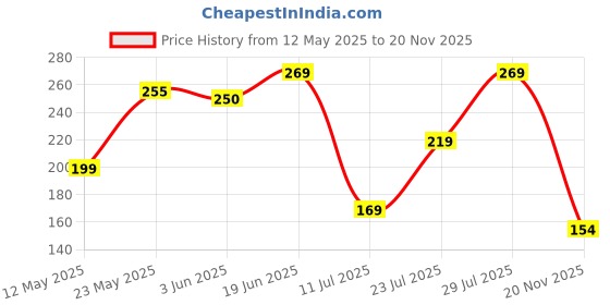flipkart.com ski SPIDERMAN LOCK & SEAL 800 LUNCH BOX 2 Containers Lunch Box ski Price History Graph from 12 May 2025 to 20 Nov 2025