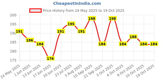 flipkart.com ski Transparent Lock and seal 550 Plastic Lunch Box 2 Containers Lunch Box ski Price History Graph from 24 May 2025 to 18 Oct 2025