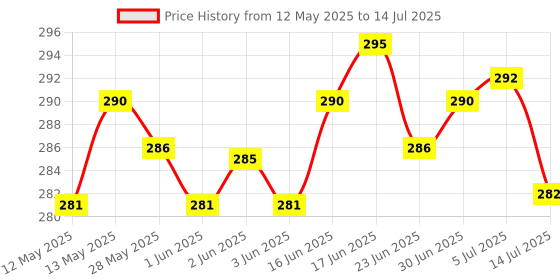 flipkart.com Skibbly Float Switch Fluid Level Controller 250V 16A Wired Sensor Security System Wired Sensor Security System Price History Graph from 12 May 2025 to 14 Jul 2025