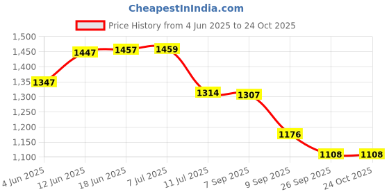 flipkart.com toypapa skibidi toilet toy 12 pcs set Titan TV Man, Cameraman, Speaker Man scary toys toypapa Price History Graph from 4 Jun 2025 to 24 Oct 2025