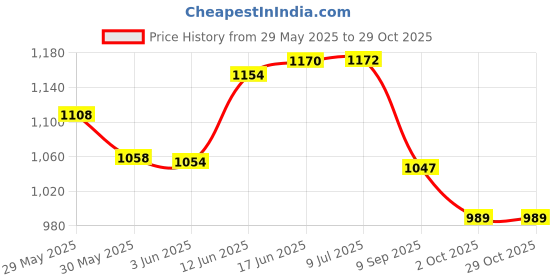 flipkart.com toypapa Skibidi Toilet Toy set featuring Titan-TV Man,Cameraman,Speaker Man scary toys toypapa Price History Graph from 29 May 2025 to 28 Oct 2025