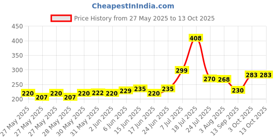 flipkart.com skiheight WATER MAT MAT 3D skiheight Price History Graph from 27 May 2025 to 12 Oct 2025