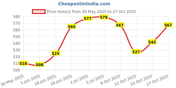 flipkart.com habrok bikes Skilful Rear Derailleur Bicycle Brake Disk habrok bikes Price History Graph from 30 May 2025 to 27 Oct 2025
