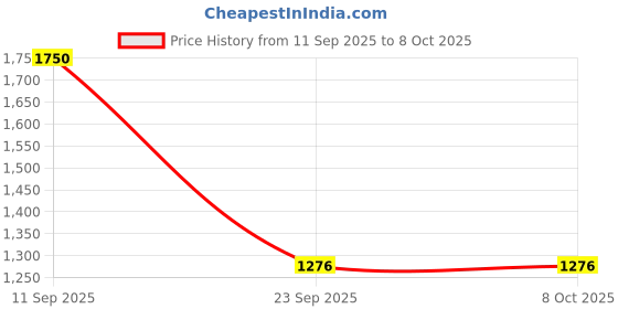 flipkart.com skillofun Lower Abc Cutout Blocks (A-Z) (Painted) skillofun Price History Graph from 11 Sep 2025 to 7 Oct 2025