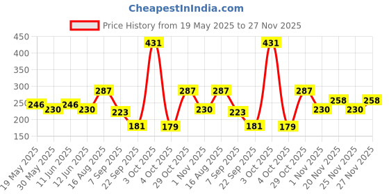 flipkart.com skillofun Magnetic Kingsize ID - 7 Wonders of the Modern World skillofun Price History Graph from 19 May 2025 to 27 Nov 2025