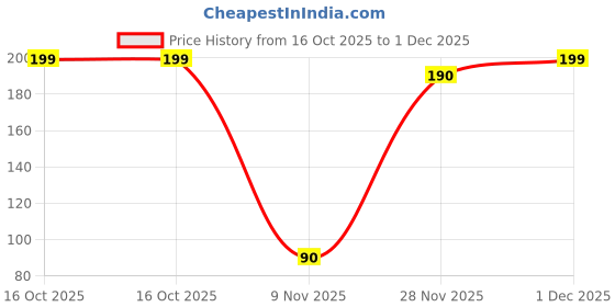 flipkart.com skillofun Magnetic Play Set-Capital ABC skillofun Price History Graph from 16 Oct 2025 to 1 Dec 2025